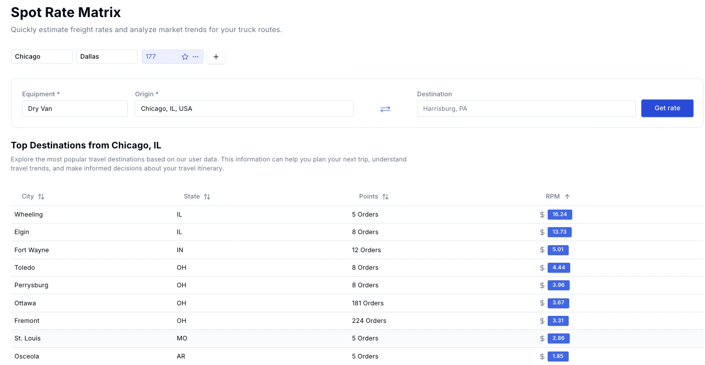 Empty Time Report, Dispatch Sheet, Top Destinations in Spot Matrix, Appointment Types & More