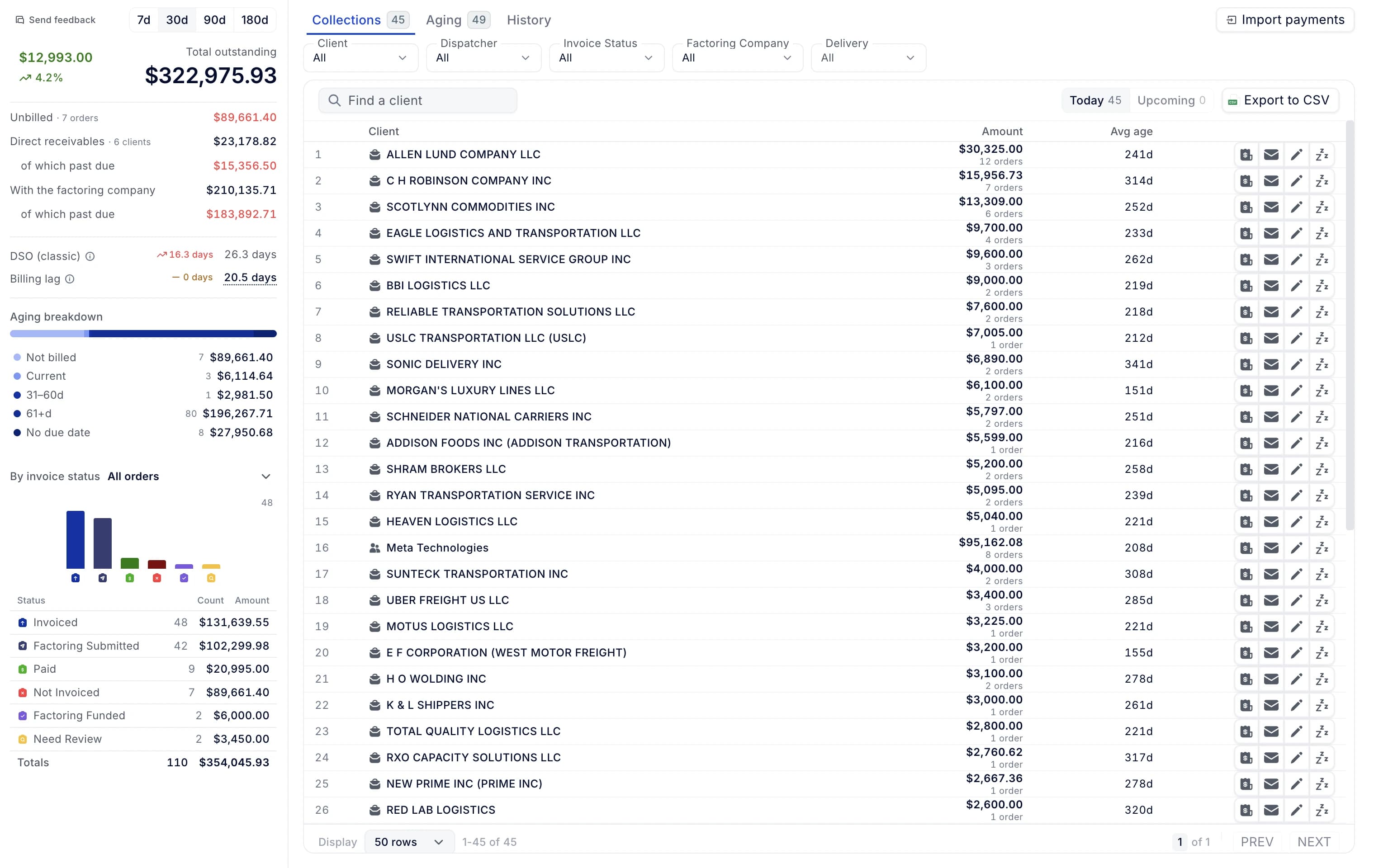 Receivables: see what every client owes, and who to chase today