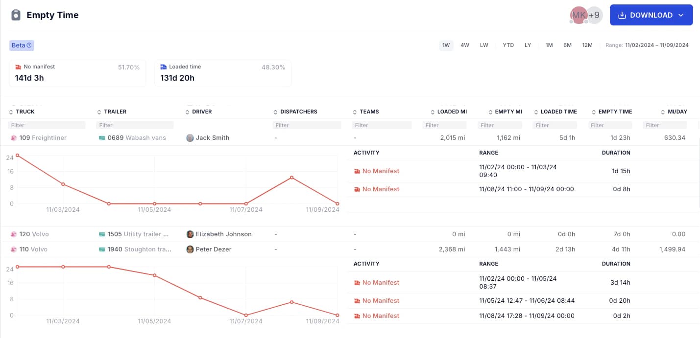Empty Time Report, Dispatch Sheet, Top Destinations in Spot Matrix, Appointment Types & More